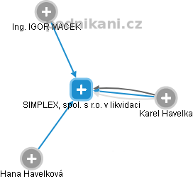SIMPLEX, spol. s r.o. v likvidaci - obrázek vizuálního zobrazení vztahů obchodního rejstříku