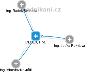 CEDEX, s.r.o. - obrázek vizuálního zobrazení vztahů obchodního rejstříku