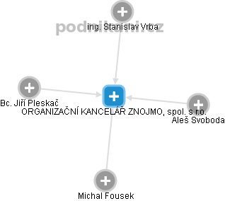 ORGANIZAČNÍ KANCELÁŘ ZNOJMO, spol. s r.o. - obrázek vizuálního zobrazení vztahů obchodního rejstříku