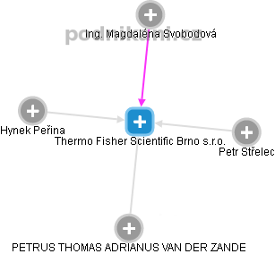 Thermo Fisher Scientific Brno s.r.o. - obrázek vizuálního zobrazení vztahů obchodního rejstříku