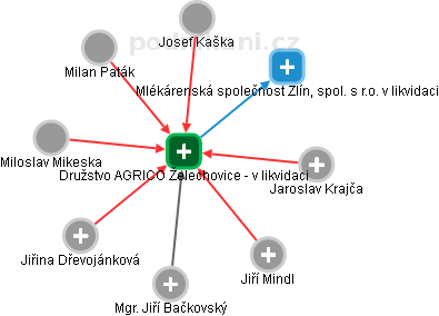 Družstvo AGRICO Želechovice - v likvidaci - obrázek vizuálního zobrazení vztahů obchodního rejstříku