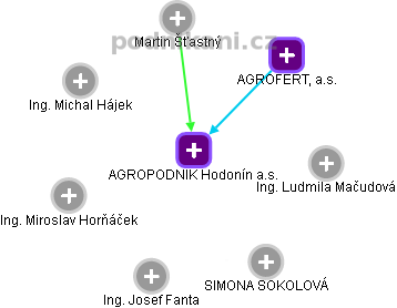 AGROPODNIK Hodonín a.s. - obrázek vizuálního zobrazení vztahů obchodního rejstříku