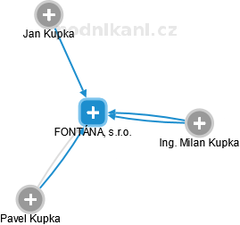 FONTÁNA, s.r.o. - obrázek vizuálního zobrazení vztahů obchodního rejstříku