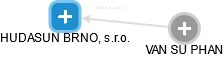 HUDASUN BRNO, s.r.o. - obrázek vizuálního zobrazení vztahů obchodního rejstříku