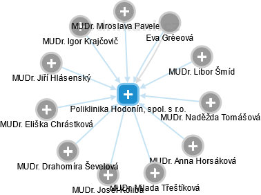 Poliklinika Hodonín, spol. s r.o. - obrázek vizuálního zobrazení vztahů obchodního rejstříku