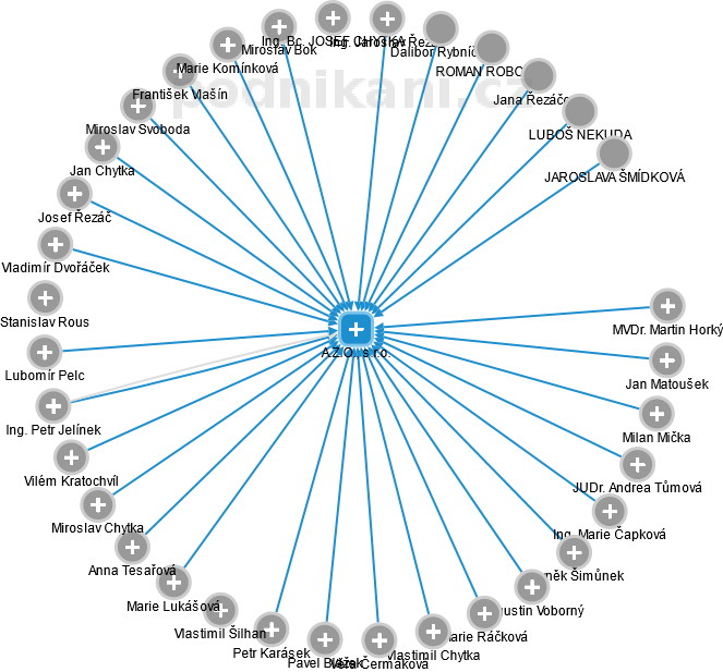 A.Z.O., s.r.o. - obrázek vizuálního zobrazení vztahů obchodního rejstříku