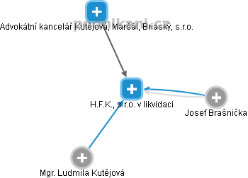H.F.K., s.r.o. v likvidaci - obrázek vizuálního zobrazení vztahů obchodního rejstříku