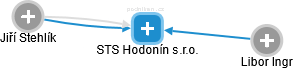 STS Hodonín s.r.o. - obrázek vizuálního zobrazení vztahů obchodního rejstříku