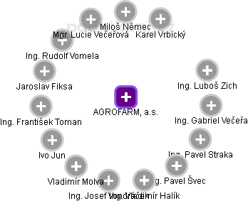 AGROFARM, a.s. - obrázek vizuálního zobrazení vztahů obchodního rejstříku
