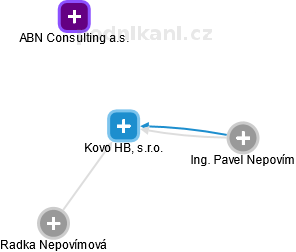 Kovo HB, s.r.o. - obrázek vizuálního zobrazení vztahů obchodního rejstříku