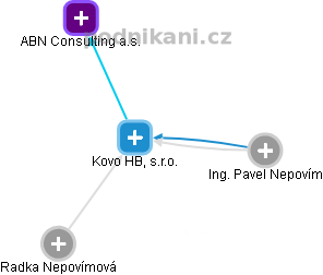 Kovo HB, s.r.o. - obrázek vizuálního zobrazení vztahů obchodního rejstříku