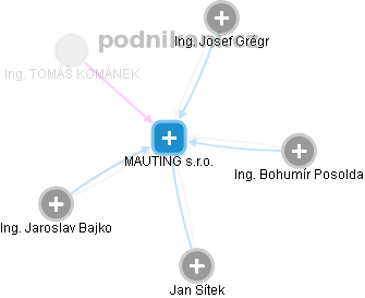 MAUTING s.r.o. - obrázek vizuálního zobrazení vztahů obchodního rejstříku