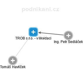 TROB s.r.o. - v likvidaci - obrázek vizuálního zobrazení vztahů obchodního rejstříku