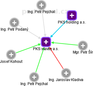PKS stavby a.s. - obrázek vizuálního zobrazení vztahů obchodního rejstříku