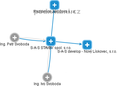 S-A-S STAVBY spol. s r.o. - obrázek vizuálního zobrazení vztahů obchodního rejstříku