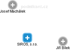 SIROS, s.r.o. - obrázek vizuálního zobrazení vztahů obchodního rejstříku