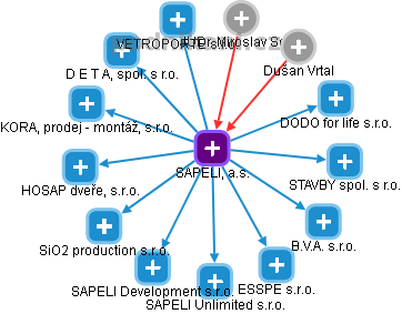 SAPELI, a.s. - obrázek vizuálního zobrazení vztahů obchodního rejstříku