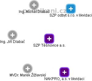 SZP Těšnovice a.s. - obrázek vizuálního zobrazení vztahů obchodního rejstříku
