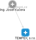 TEMPEX, s.r.o. - obrázek vizuálního zobrazení vztahů obchodního rejstříku