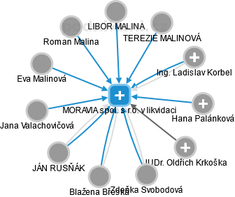 MORAVIA spol. s r.o. v likvidaci - obrázek vizuálního zobrazení vztahů obchodního rejstříku