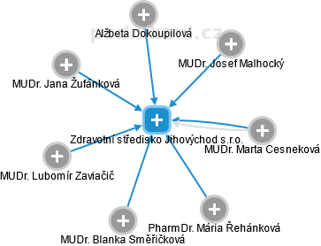 Zdravotní středisko Jihovýchod s.r.o. - obrázek vizuálního zobrazení vztahů obchodního rejstříku
