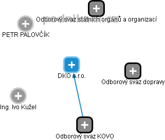 DKO s.r.o. - obrázek vizuálního zobrazení vztahů obchodního rejstříku
