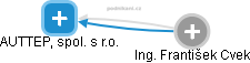 AUTTEP, spol. s r.o. - obrázek vizuálního zobrazení vztahů obchodního rejstříku