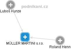 MÜLLER MARTINI s.r.o. - obrázek vizuálního zobrazení vztahů obchodního rejstříku