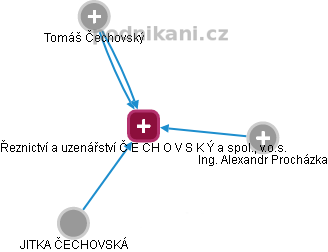 Řeznictví a uzenářství Č E CH O V S K Ý a spol., v.o.s. - obrázek vizuálního zobrazení vztahů obchodního rejstříku
