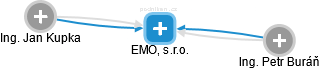 EMO, s.r.o. - obrázek vizuálního zobrazení vztahů obchodního rejstříku