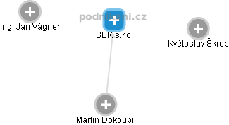 SBK s.r.o. - obrázek vizuálního zobrazení vztahů obchodního rejstříku