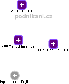 MESIT machinery, a.s. - obrázek vizuálního zobrazení vztahů obchodního rejstříku