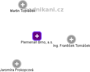 Plemenáři Brno, a.s. - obrázek vizuálního zobrazení vztahů obchodního rejstříku