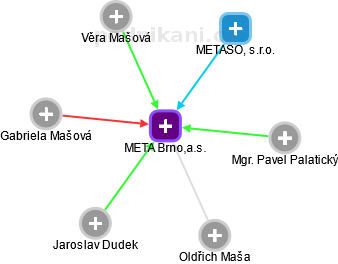 META Brno,a.s. - obrázek vizuálního zobrazení vztahů obchodního rejstříku
