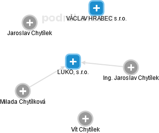 LUKO, s.r.o. - obrázek vizuálního zobrazení vztahů obchodního rejstříku