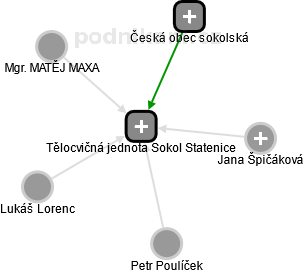 Tělocvičná jednota Sokol Statenice - obrázek vizuálního zobrazení vztahů obchodního rejstříku