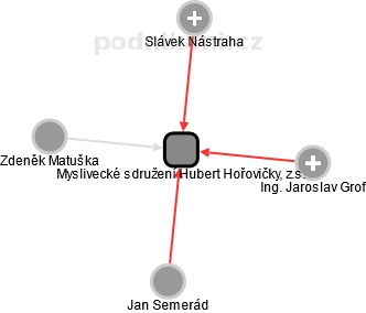 Myslivecké sdružení Hubert Hořovičky, z.s. - obrázek vizuálního zobrazení vztahů obchodního rejstříku