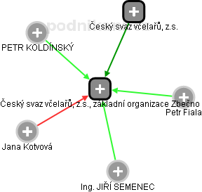 Český svaz včelařů, z.s., základní organizace Zbečno - obrázek vizuálního zobrazení vztahů obchodního rejstříku