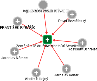 Zemědělské družstvo vlastníků Veselka - obrázek vizuálního zobrazení vztahů obchodního rejstříku