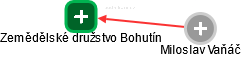 Zemědělské družstvo Bohutín - obrázek vizuálního zobrazení vztahů obchodního rejstříku