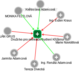 Družstvo pro rekreační bydlení Křižárna - obrázek vizuálního zobrazení vztahů obchodního rejstříku