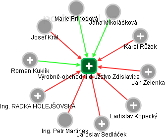 Výrobně-obchodní družstvo Zdislavice - obrázek vizuálního zobrazení vztahů obchodního rejstříku