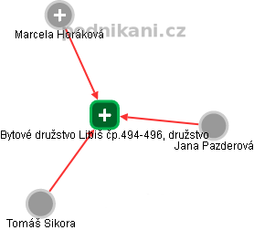 Bytové družstvo Libiš čp.494-496, družstvo - obrázek vizuálního zobrazení vztahů obchodního rejstříku
