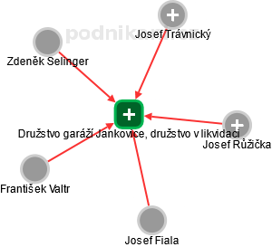 Družstvo garáží Jankovice, družstvo v likvidaci - obrázek vizuálního zobrazení vztahů obchodního rejstříku