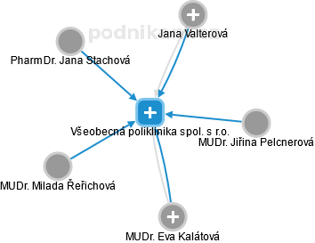 Všeobecná poliklinika spol. s r.o. - obrázek vizuálního zobrazení vztahů obchodního rejstříku