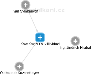 KovaKaz, s.r.o. v likvidaci - obrázek vizuálního zobrazení vztahů obchodního rejstříku