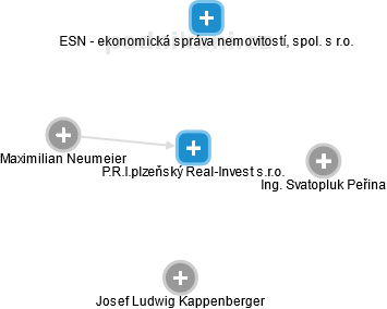 P.R.I.plzeňský Real-Invest s.r.o. - obrázek vizuálního zobrazení vztahů obchodního rejstříku