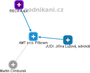 AMT s.r.o. Příbram - obrázek vizuálního zobrazení vztahů obchodního rejstříku