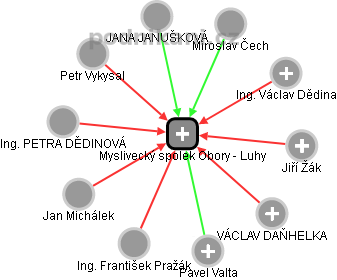 Myslivecký spolek Obory - Luhy - obrázek vizuálního zobrazení vztahů obchodního rejstříku