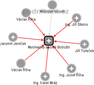 Myslivecký spolek Bohutín - obrázek vizuálního zobrazení vztahů obchodního rejstříku